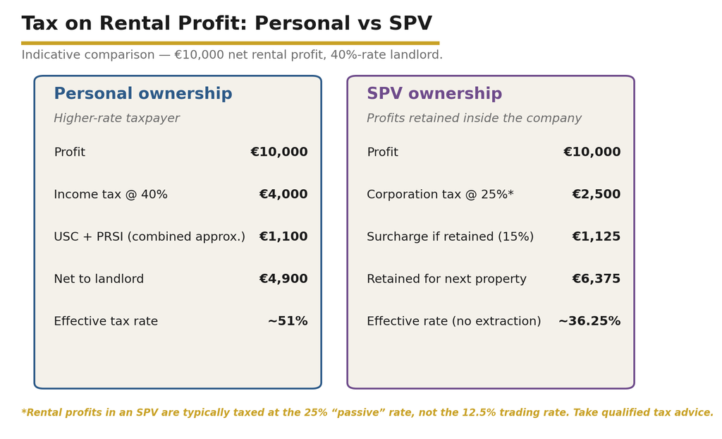 SPV SPV Mortgage Ireland 2026: Limited Company Property Buying Guide