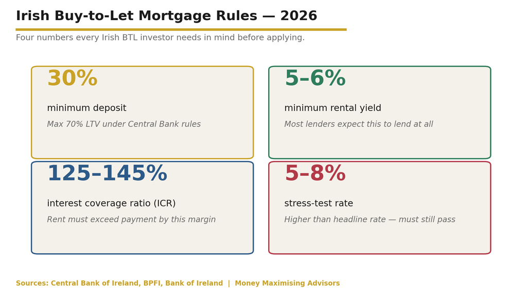 BTL Buy to Let Mortgage Ireland