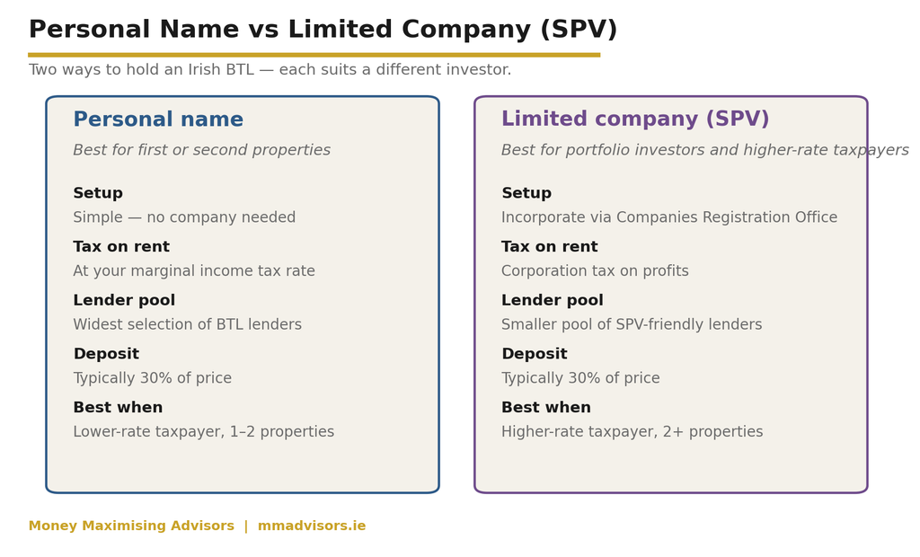 BTL Personal name or SPV: two ways to hold an investment property