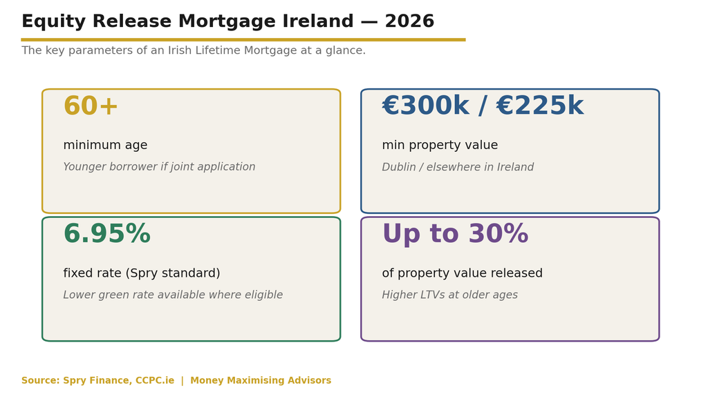 ER The four parameters that define every Irish Lifetime Mortgage in 2026.