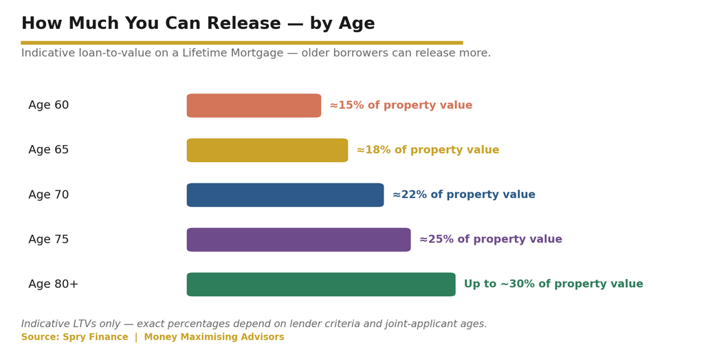 ER How much can you release? — by age
