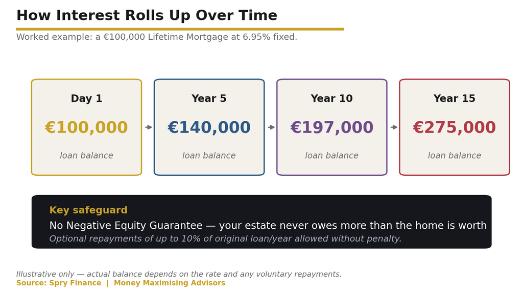 ER How interest rolls up over time