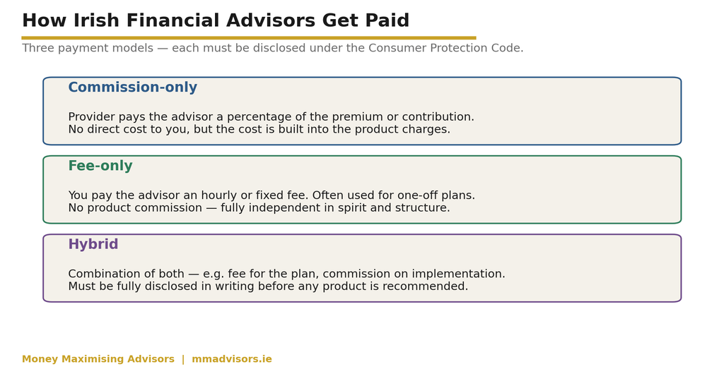 How Irish financial advisors get paid — the three models