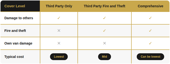 Van insurance Ireland cover level comparison table showing Third Party Only, Third Party Fire and Theft, and Comprehensive cover options across four features: damage to others, fire and theft, own van damage, and typical cost.