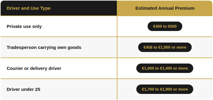 Van insurance estimated annual premium table showing four driver and use types: private use only (€400–€500), tradesperson carrying own goods (€458–€1,000 or more), courier or delivery driver (€1,000–€1,400 or more), and driver under 25 (€1,700–€1,900 or more).