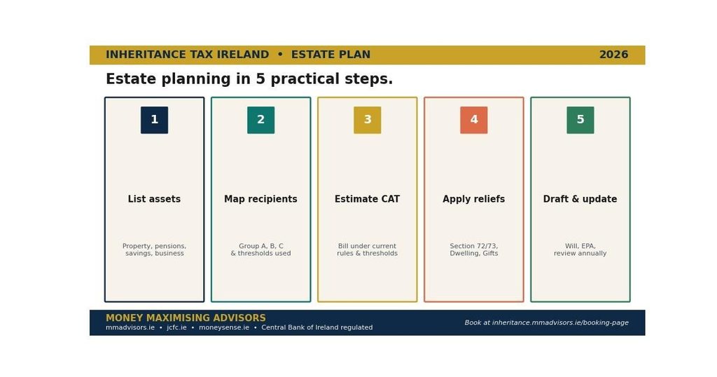 Estate planning in 5 steps