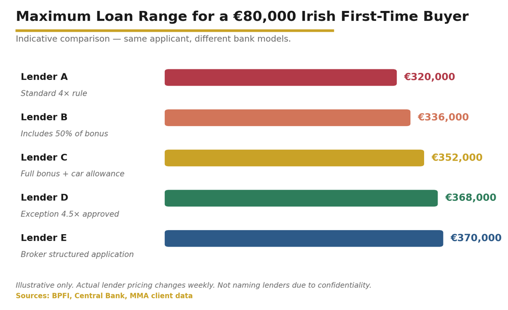 Lender-by-lender affordability comparison Same applicant, five lenders — the €50,000 gap