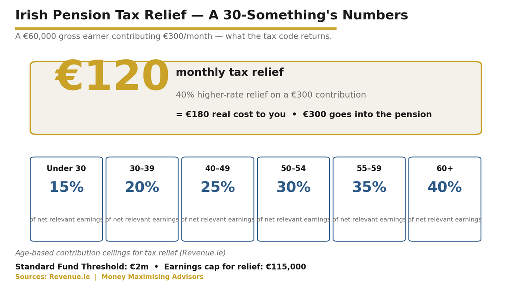 Age-based tax relief caps How Irish pension tax relief actually works