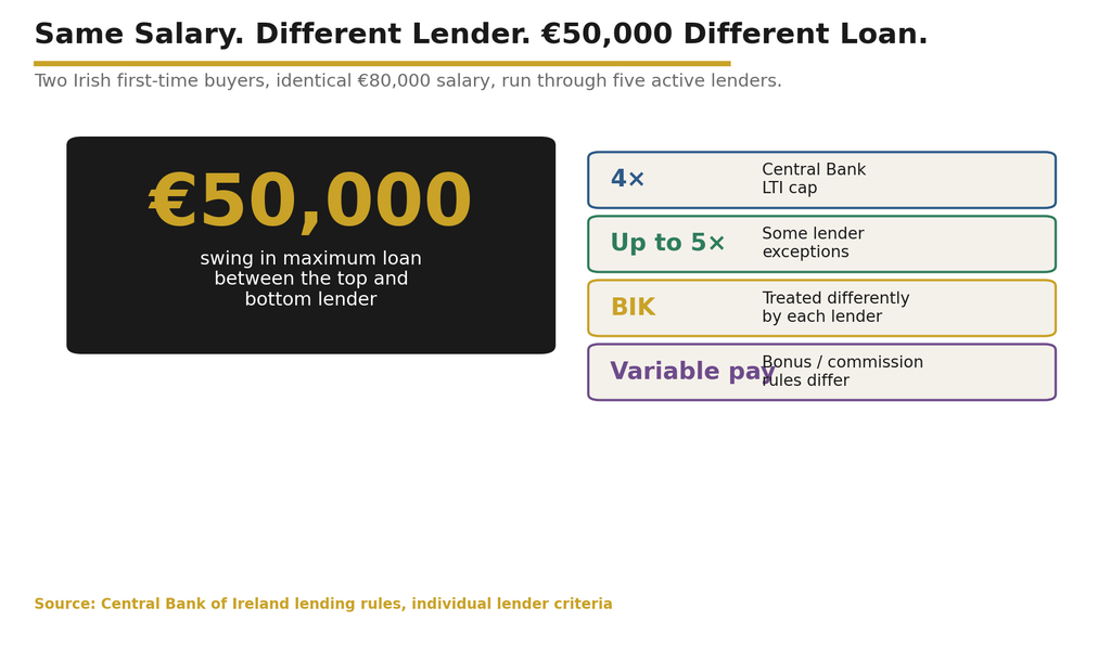 €50,000 borrowing swing hero Mortgage Lender