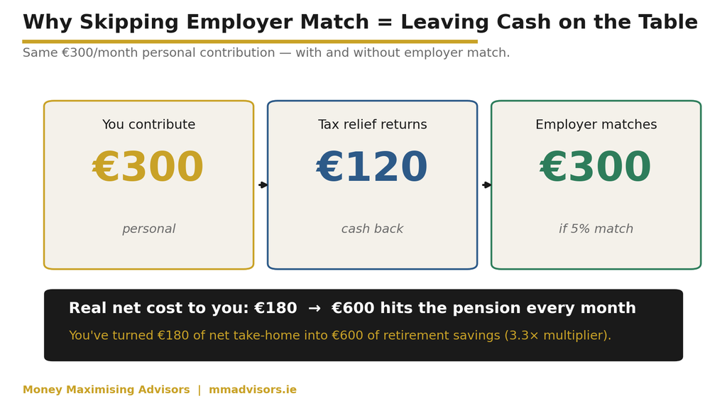 Employer match visualization The employer-match multiplier: the biggest lever you’re probably not pulling