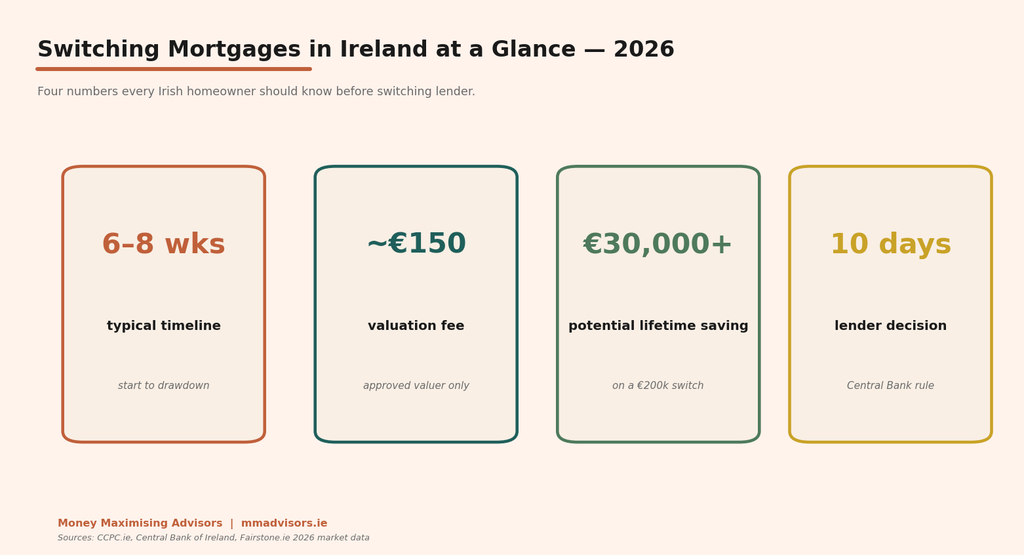 Switching Mortgages Ireland at a Glance Four numbers every Irish homeowner should sanity-check before they start a switcher application.