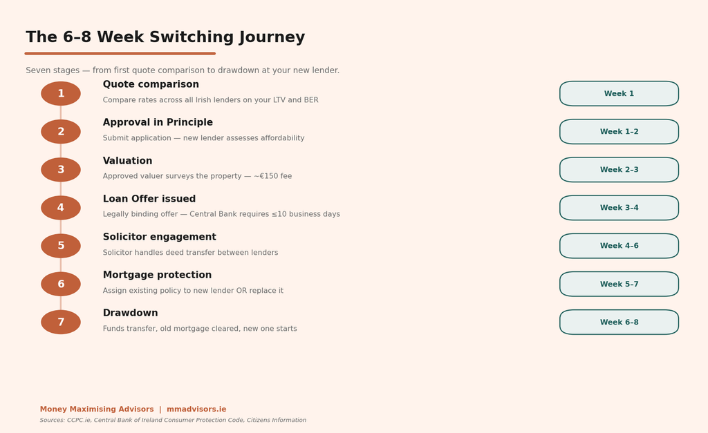 Switching process 6 to 8 weeks The seven stages of a typical Irish mortgage switch — timelines assume responsive documentation.