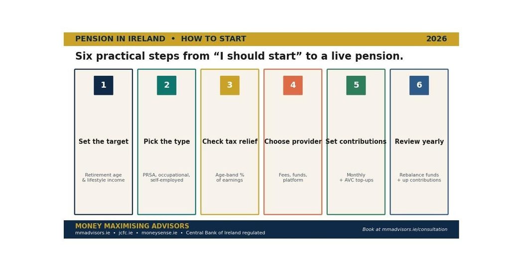 Six steps to start image