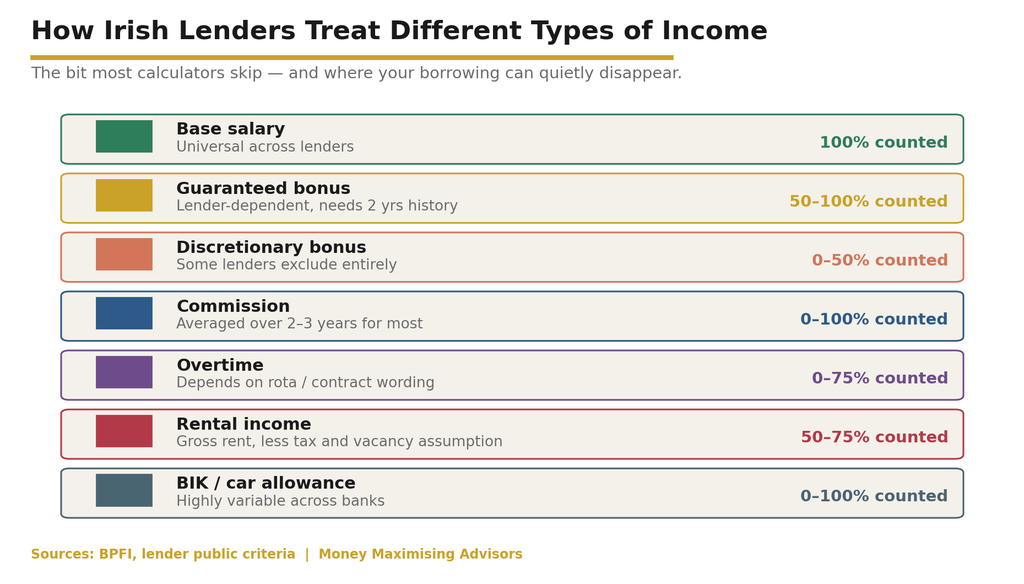 Income types and treatment Seven income categories — and the range across which Irish lenders currently value each one.