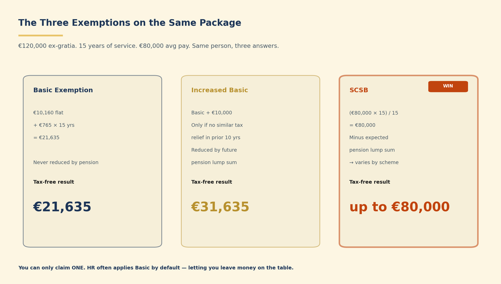 Three Tax Exemptions Compared The three tax exemptions on the same package