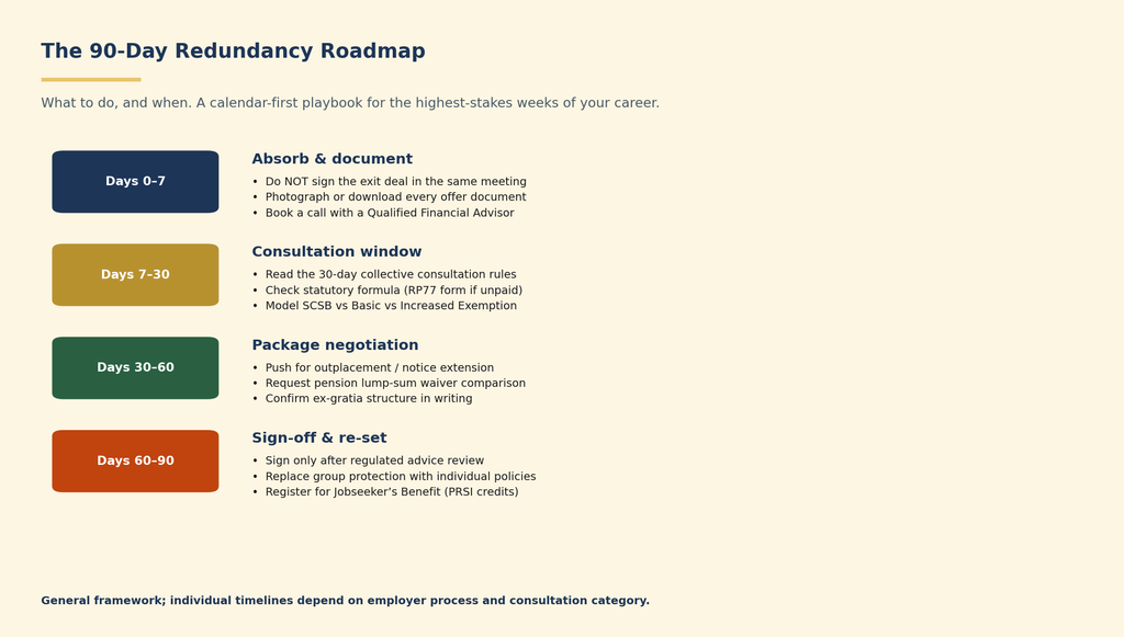 The 90-Day Redundancy Roadmap The 90-day redundancy roadmap
