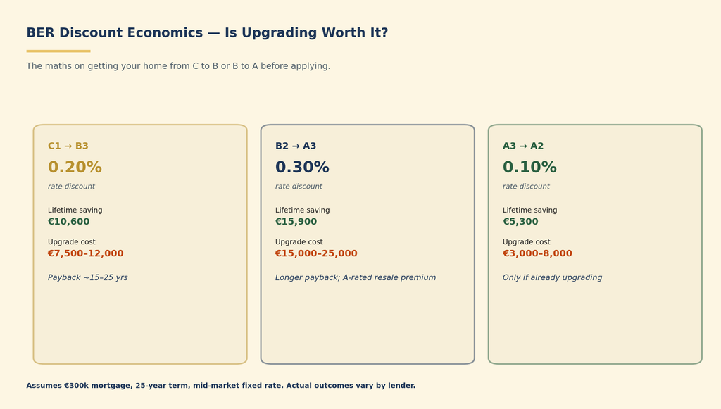 BER discount economics: is upgrading worth it?