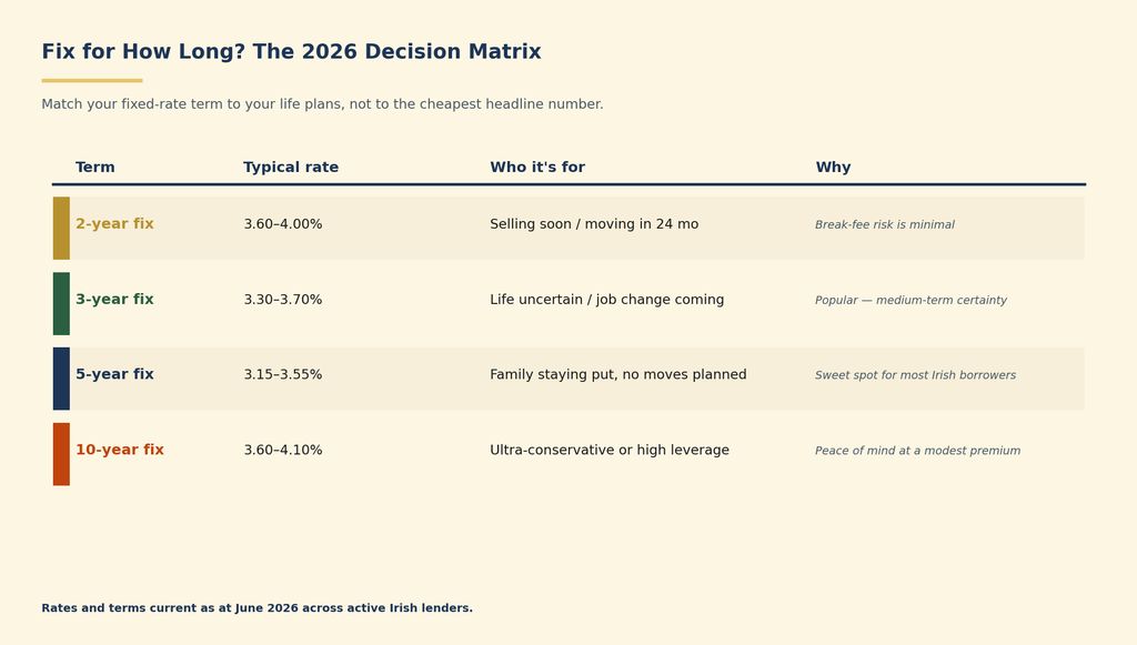 Fix for how long? The 2026 decision matrix
