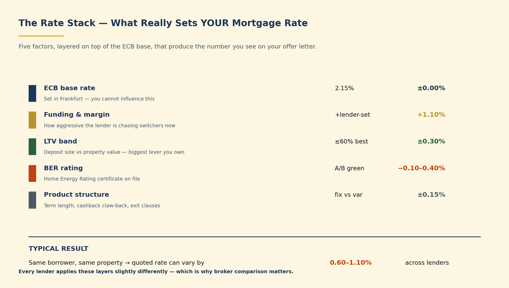 Five factors layered on top of the ECB base rate, producing the specific number on your Loan Offer.