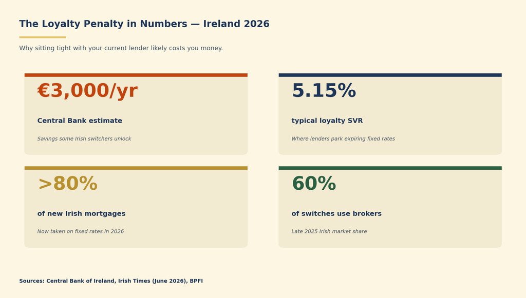 The Irish loyalty penalty in four numbers — what most switchers only find out after they act.