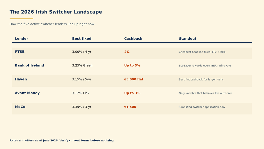 The 2026 Irish switcher landscape, lender by lender