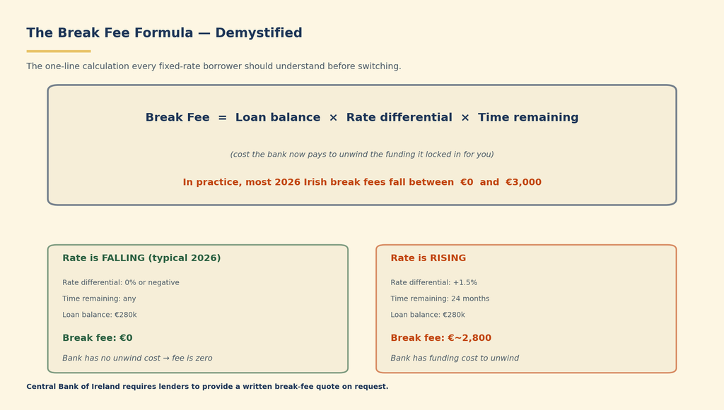 The break-fee formula, demystified