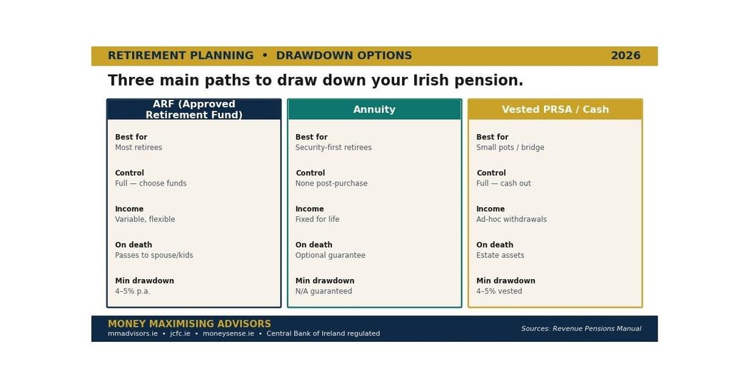 How to draw down your Irish pension