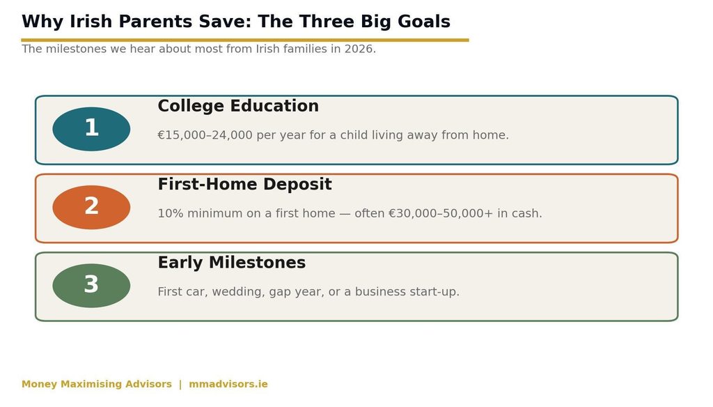 The three big money milestones we hear about most from Irish families in 2026.