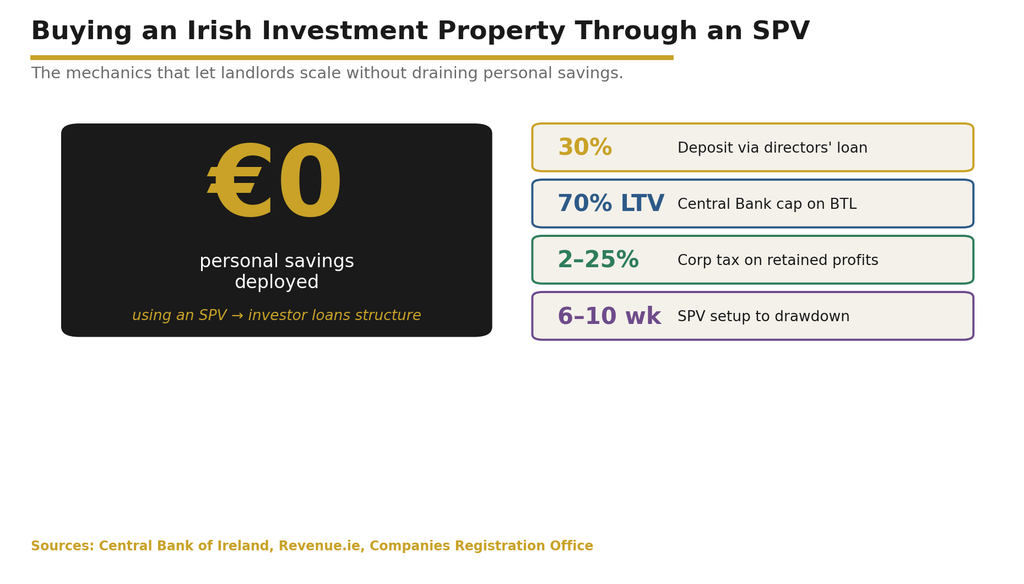 SPV buy-to-let hero infographic Buy-to-Let Mortgage