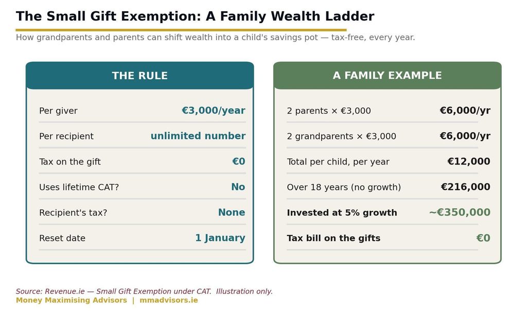 Two parents and two grandparents together can move €12,000 into a child's savings pot every year, with zero tax.