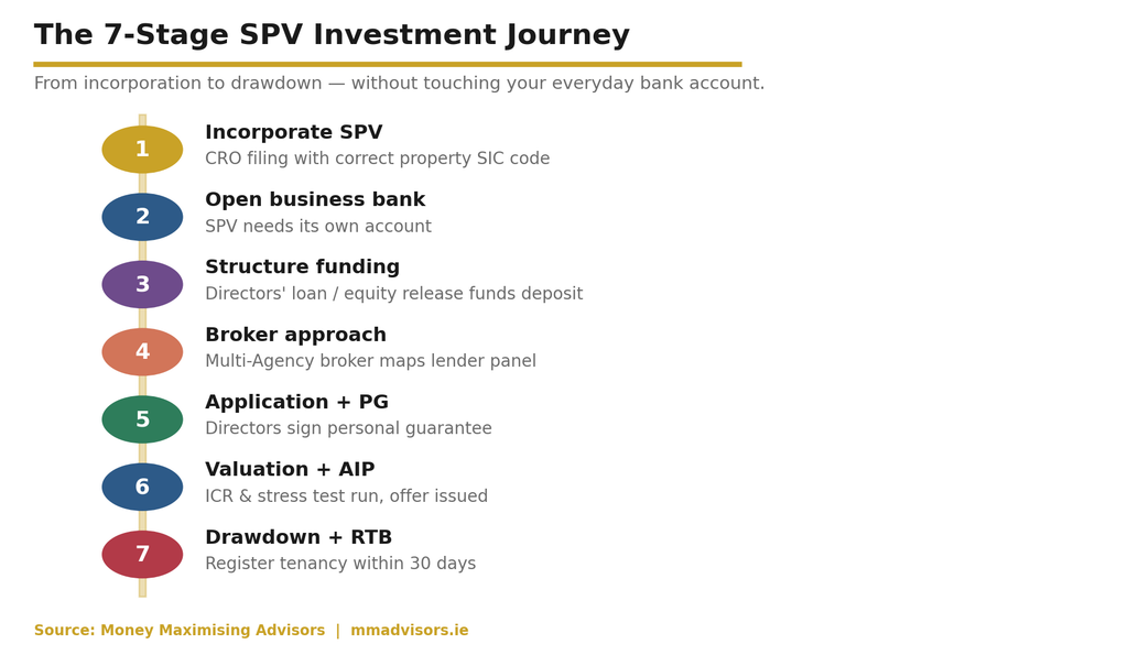 SPV setup timeline End-to-end timeline: budget 6-10 weeks from incorporation to mortgage drawdown on your first property.