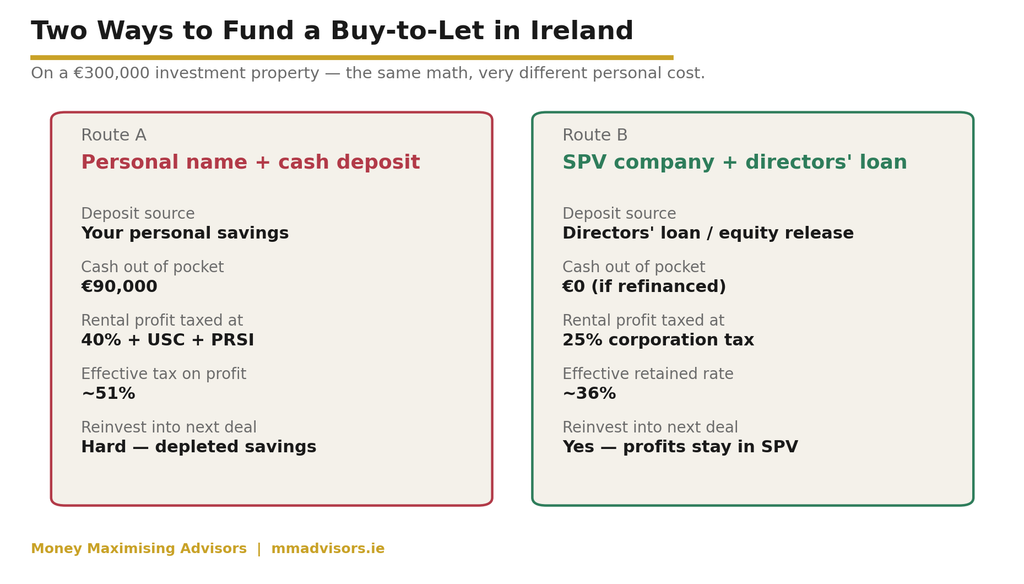 Personal vs SPV route comparison Same property, same tenant, two very different tax and cash-flow profiles.