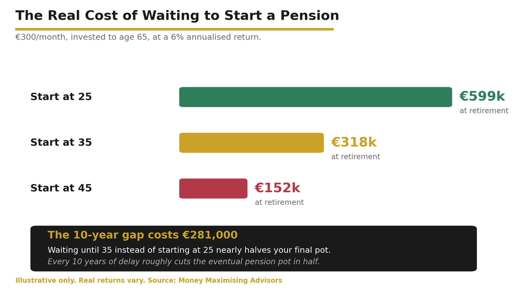Pension outcomes by starting age The Cost of Ignoring Your Pension in Your 30s: Why Starting Early Matters