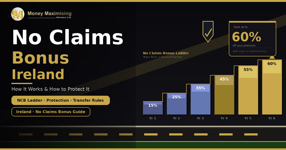 A rising no claims bonus Ireland ladder chart showing discount percentages from year one to year six, with a gold shield protection icon and save up to 60% callout, by MM Advisors.