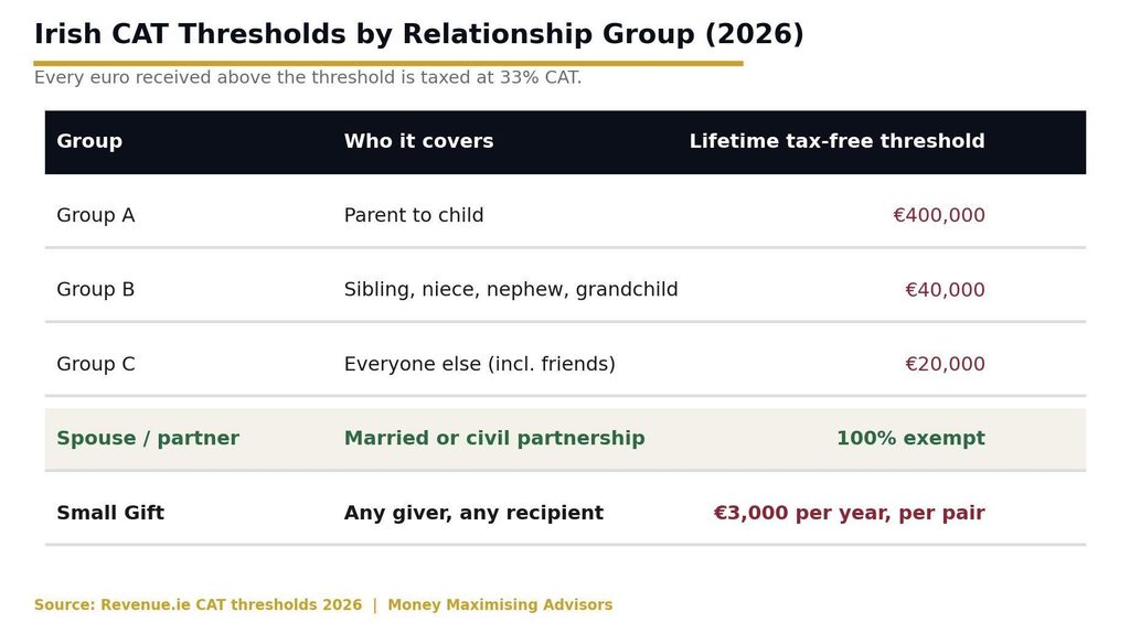 Table of Irish CAT thresholds by relationship group with Group A B C and spouse exemption image