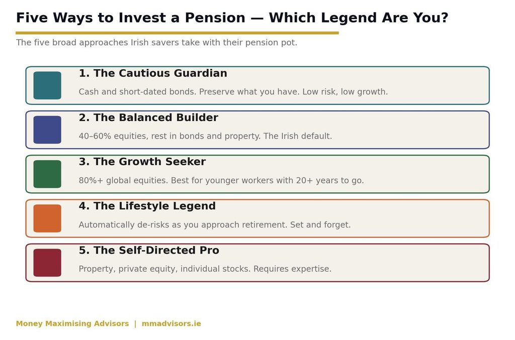 Five pension investment approaches: cautious guardian, balanced builder, growth seeker, lifestyle legend, self-directed pro Five archetypes of Irish pension investor, pick the one that fits your age, income and goals.
