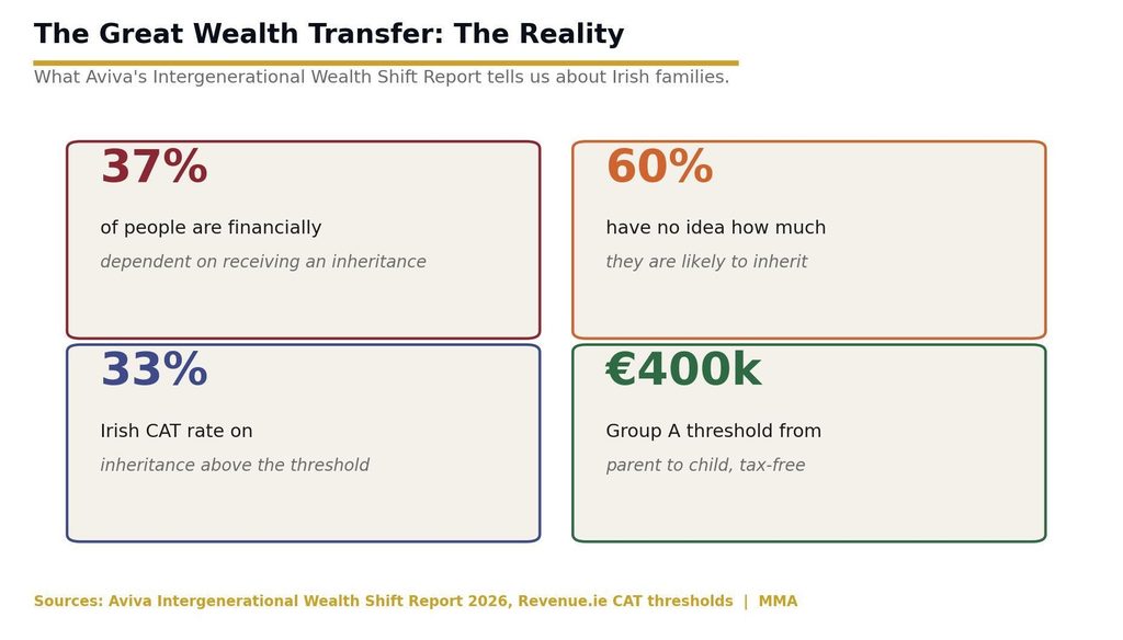 Aviva Intergenerational Wealth Shift Report key numbers: 37 percent depend on inheritance, 60 percent don't know how much they will receive image