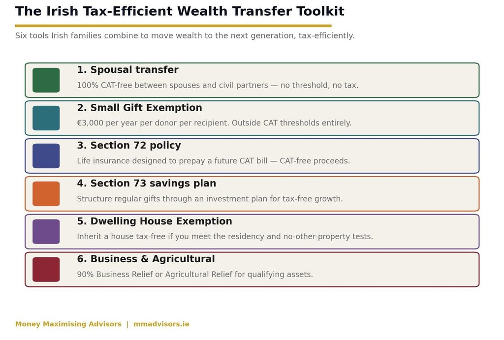 Six tools Irish families combine to move wealth to the next generation, tax-efficiently.
