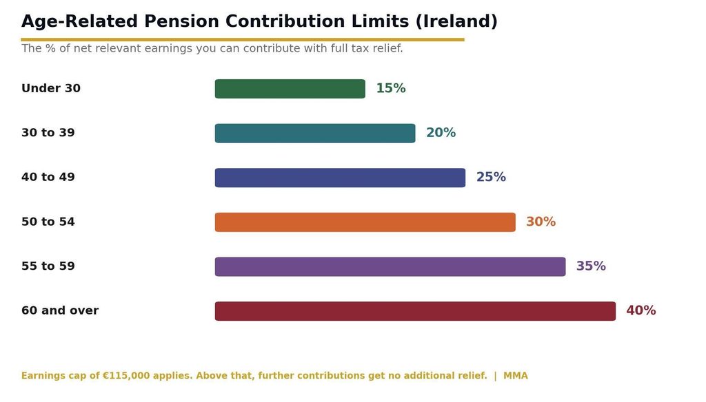 Irish age-related pension contribution limits: 15 percent under 30 rising to 40 percent for 60 plus image
