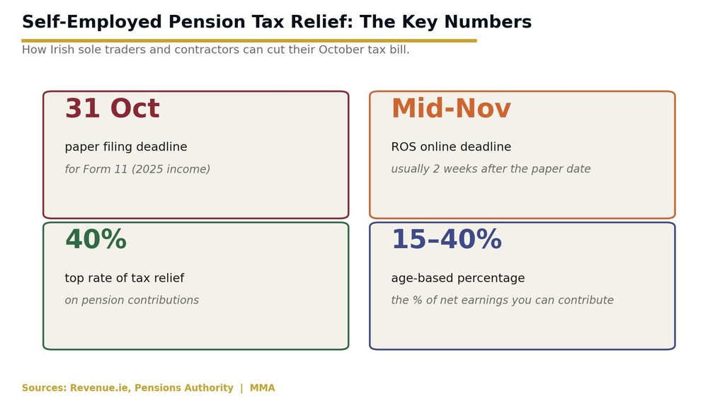 Self-employed pension tax relief key numbers: 31 October Form 11 deadline, mid-Nov ROS, 40 percent top rate, 15-40 percent age limits image