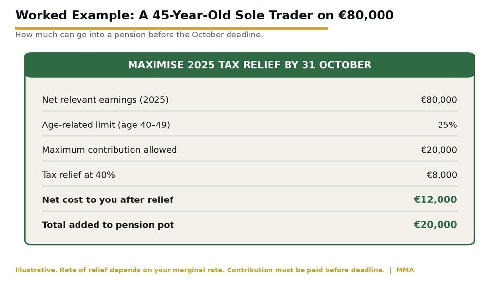 Worked example of 45 year old sole trader on 80000 euros showing 20000 pension contribution saving 8000 tax image