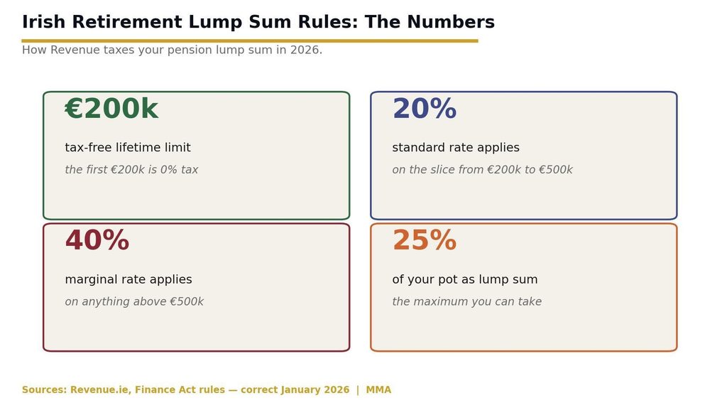 Irish pension lump sum rules 2026: 200k tax-free, 20 percent tax 200-500k, 40 percent above 500k, 25 percent cap The four numbers every Irish retiree needs to know about the pension lump sum