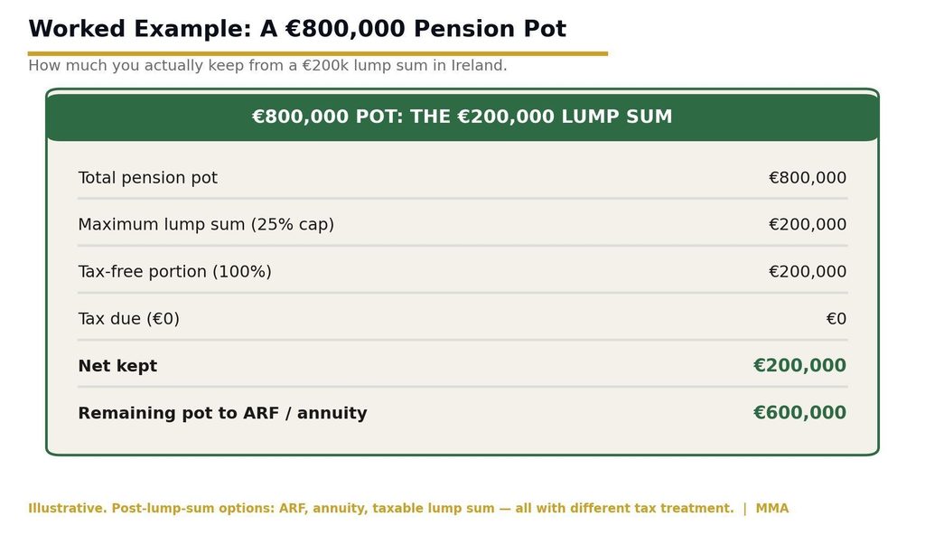 Worked example table for 800k pension pot showing 200k tax-free lump sum and 600k remaining to ARF or annuity On a €800,000 pension pot, the full 25% lump sum lands exactly at the tax-free ceiling.