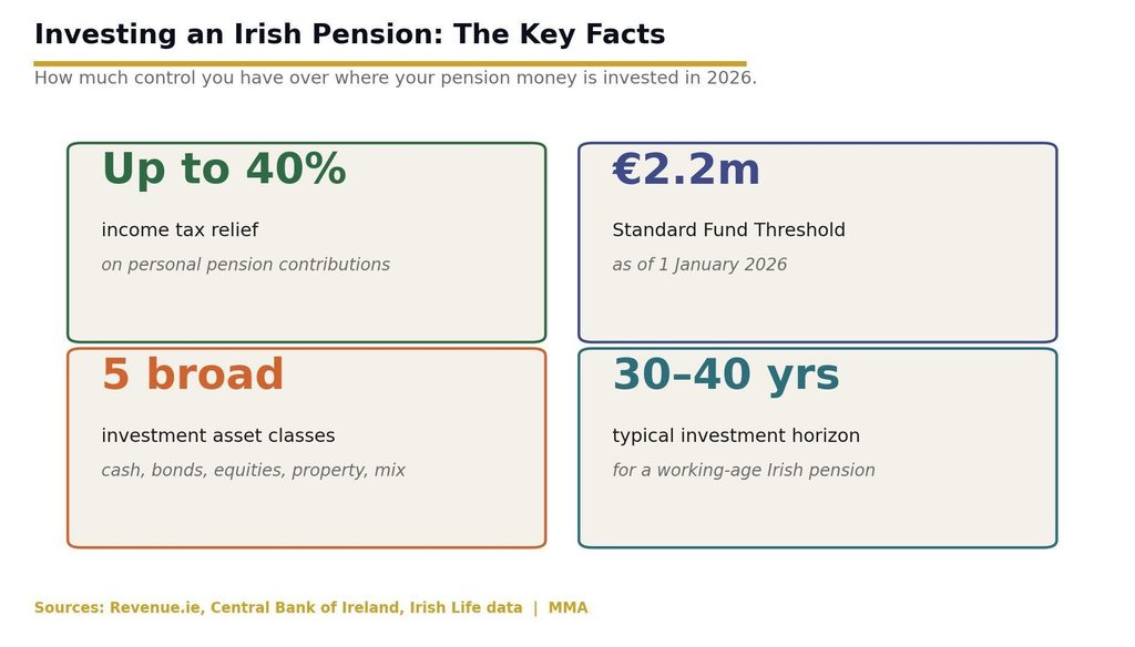 Irish pension investment key facts: 40 percent tax relief, 2.2m SFT, five asset classes, 30-40 year horizon The four numbers every Irish pension saver should know