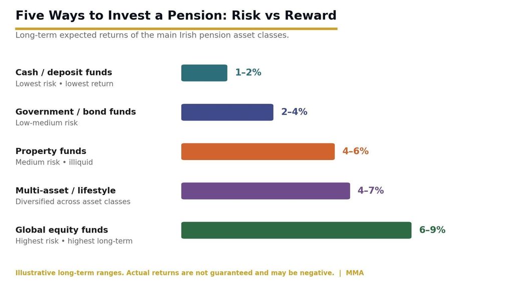 Risk vs return chart of five Irish pension asset classes: cash, bonds, property, multi-asset, equities Long-term expected returns for the main Irish pension asset classes, illustrative only, not guaranteed.