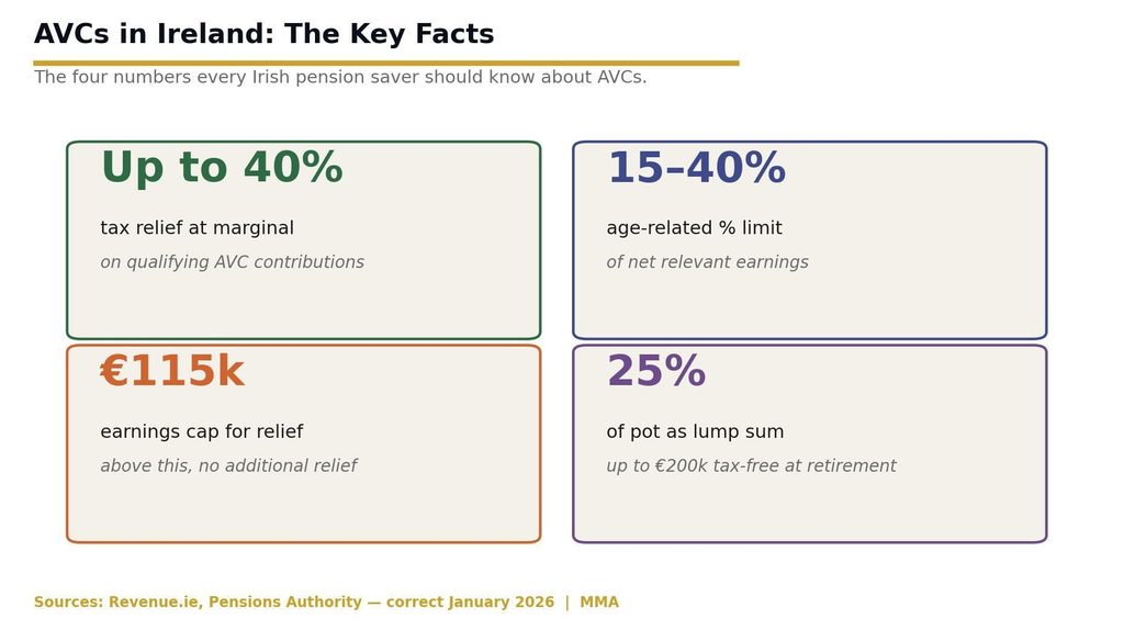 AVC pensions Ireland key facts up to 40 percent tax relief 15-40 percent age limits 115000 earnings cap 25 percent tax free lump sum image