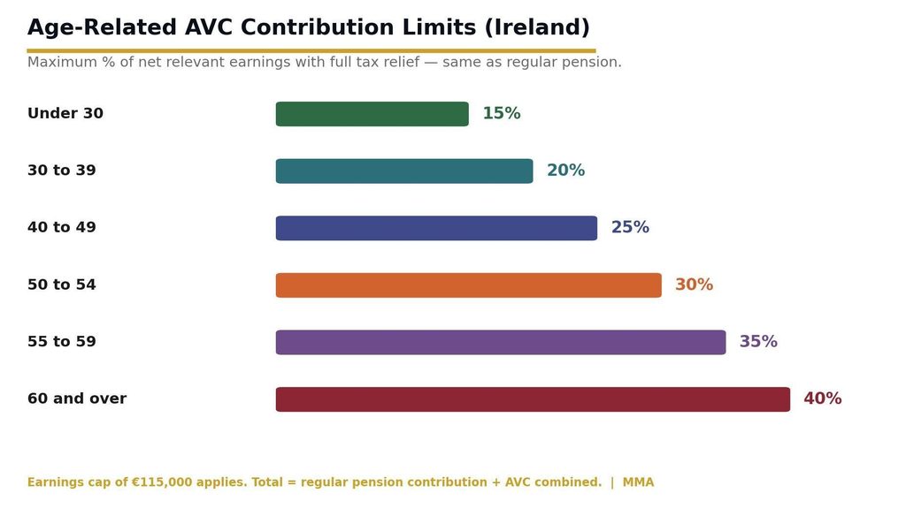 Age-related AVC pension contribution limits Ireland 15 percent under 30 rising to 40 percent for 60 plus image
