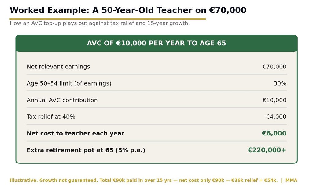 Worked example 50 year old Irish teacher on 70000 euros making 10000 euro annual AVC with 40 percent tax relief building 220000 pot image