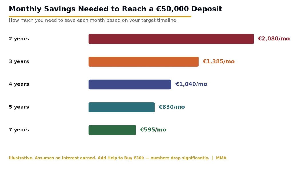 Monthly savings needed to reach 50000 euro Irish mortgage deposit target across 2 to 7 year timelines image