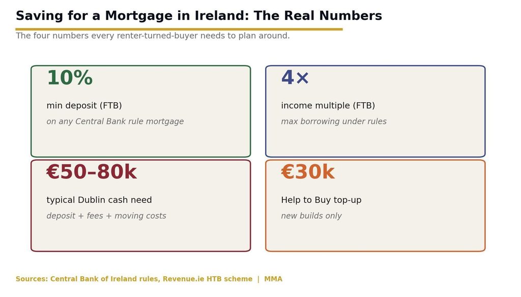 Saving for a mortgage in Ireland key numbers 10 percent deposit 4x income 50-80k Dublin cash Help to Buy 30k image